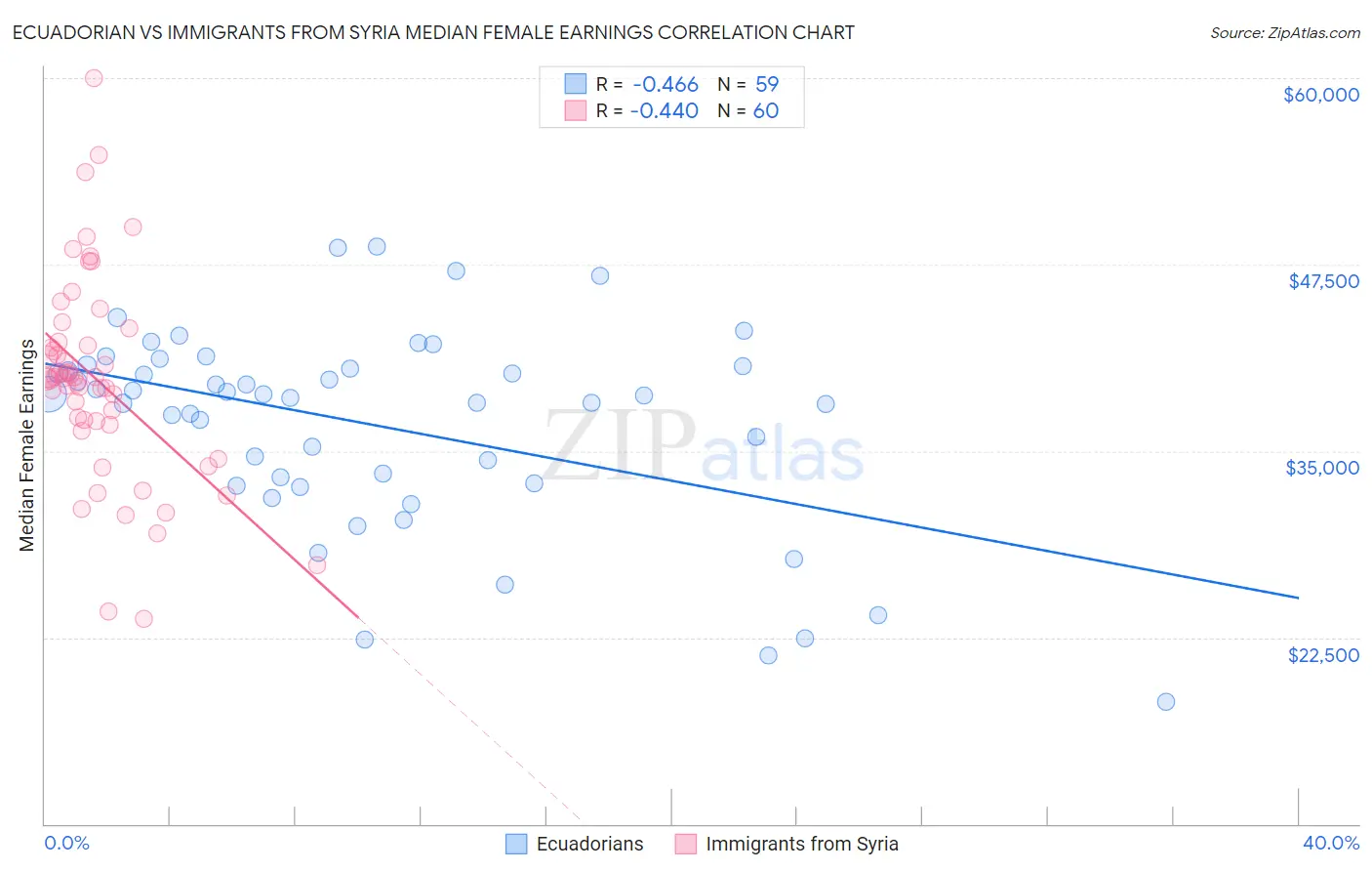 Ecuadorian vs Immigrants from Syria Median Female Earnings