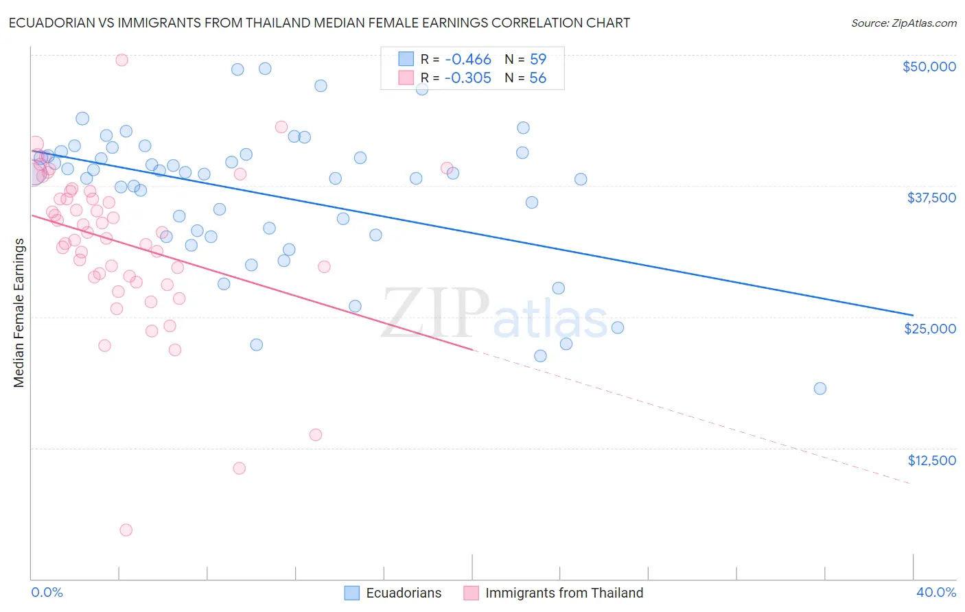 Ecuadorian vs Immigrants from Thailand Median Female Earnings