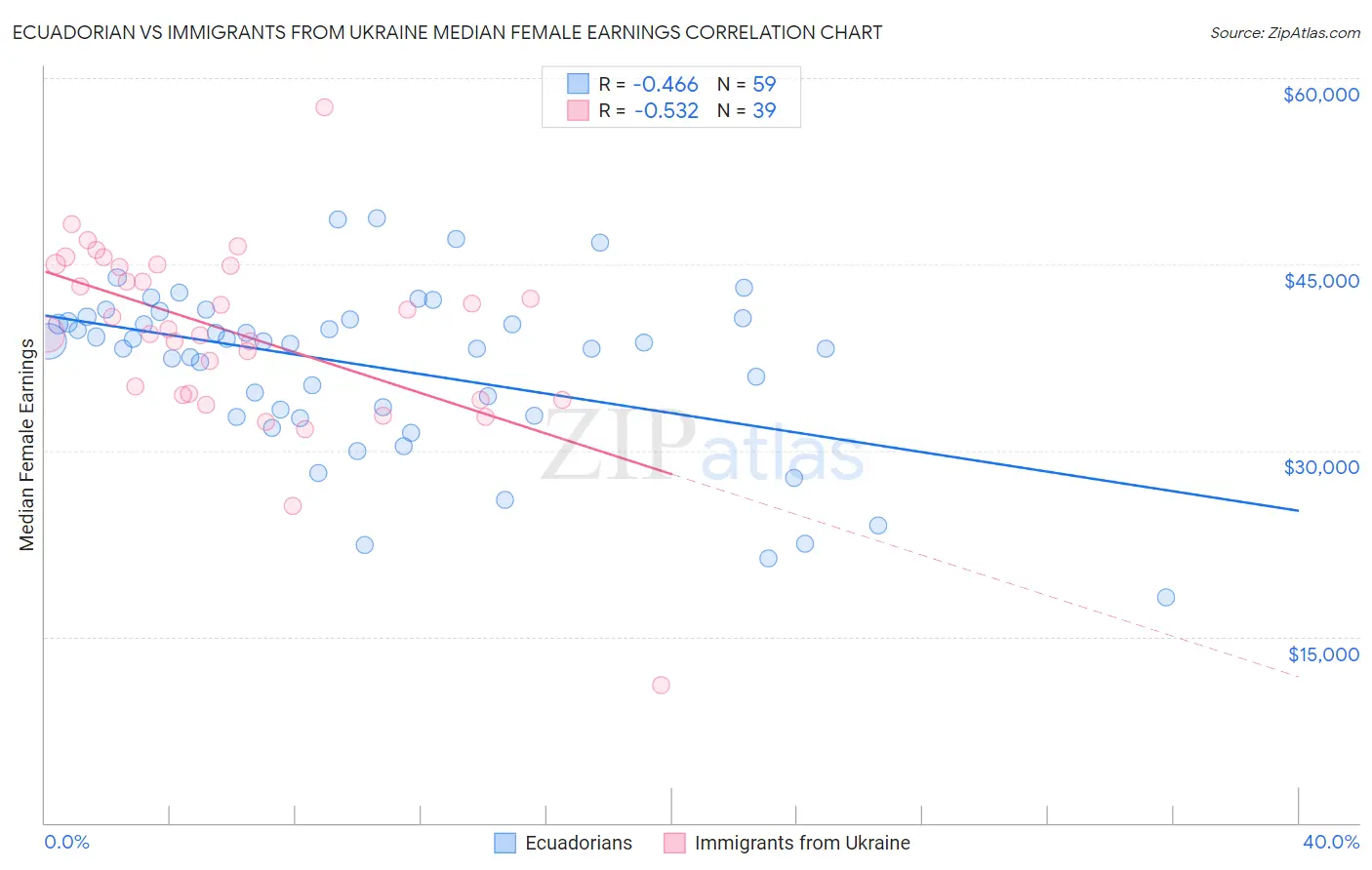 Ecuadorian vs Immigrants from Ukraine Median Female Earnings