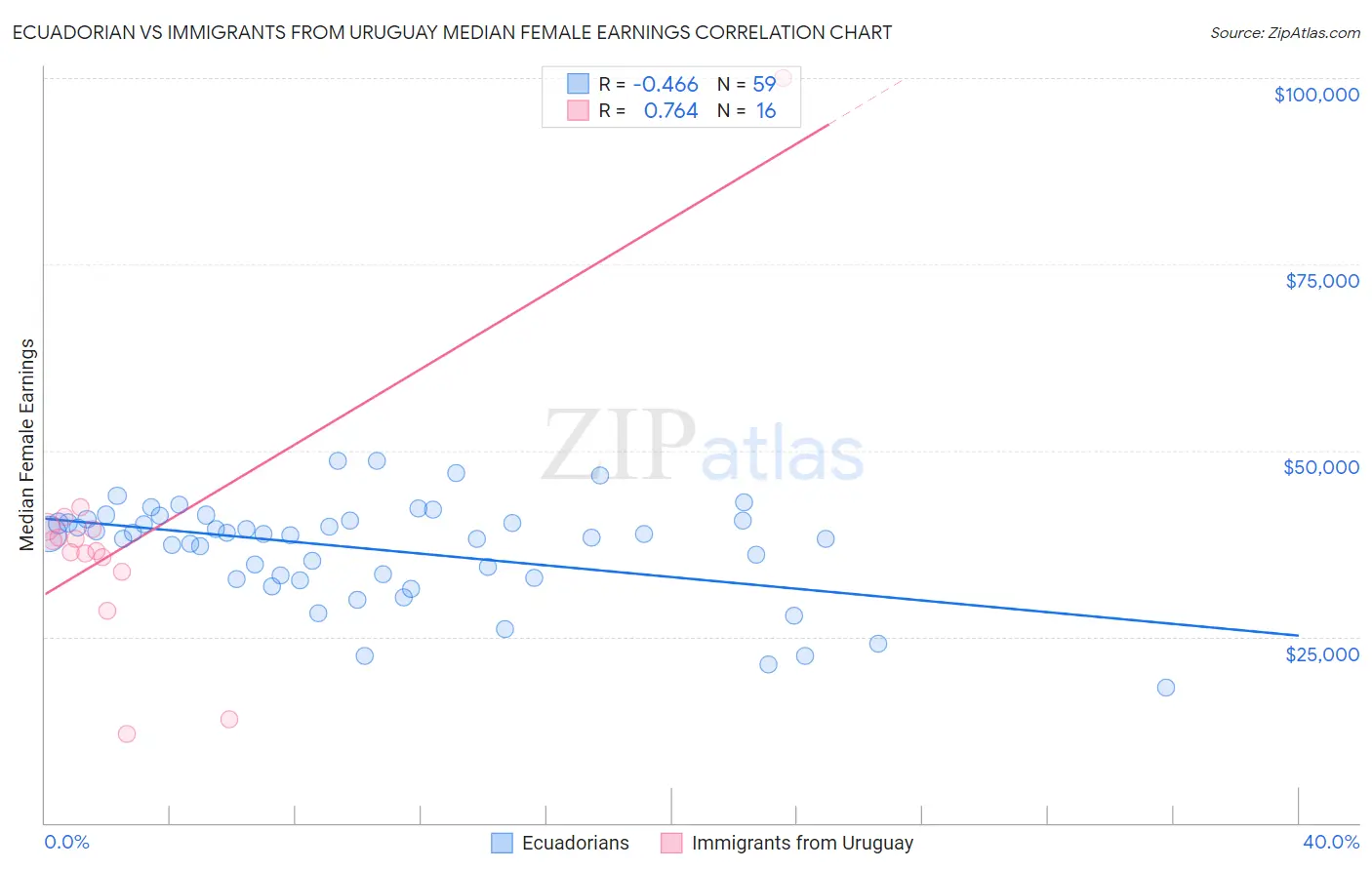 Ecuadorian vs Immigrants from Uruguay Median Female Earnings