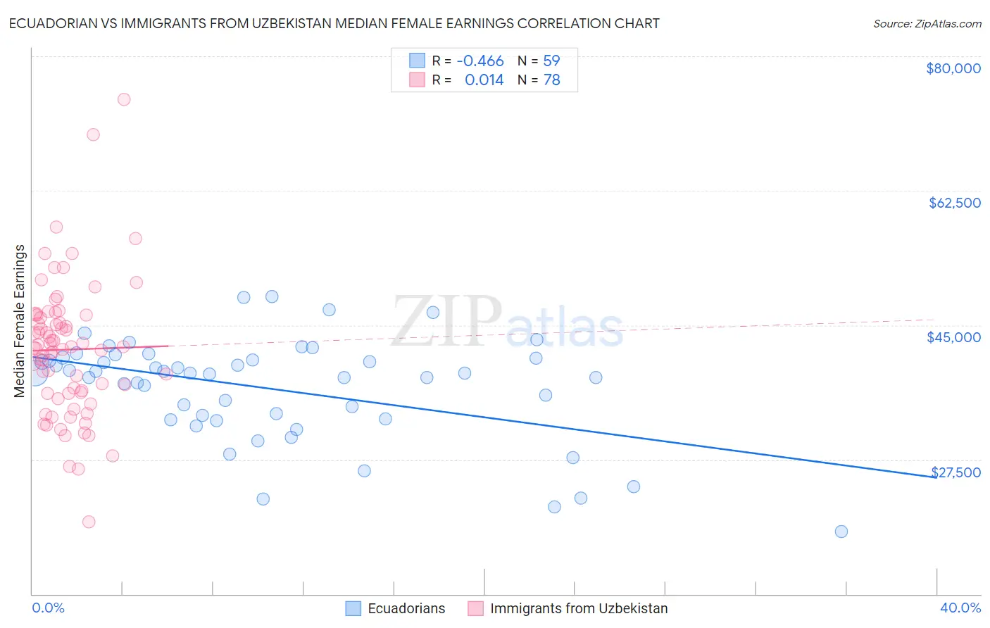 Ecuadorian vs Immigrants from Uzbekistan Median Female Earnings