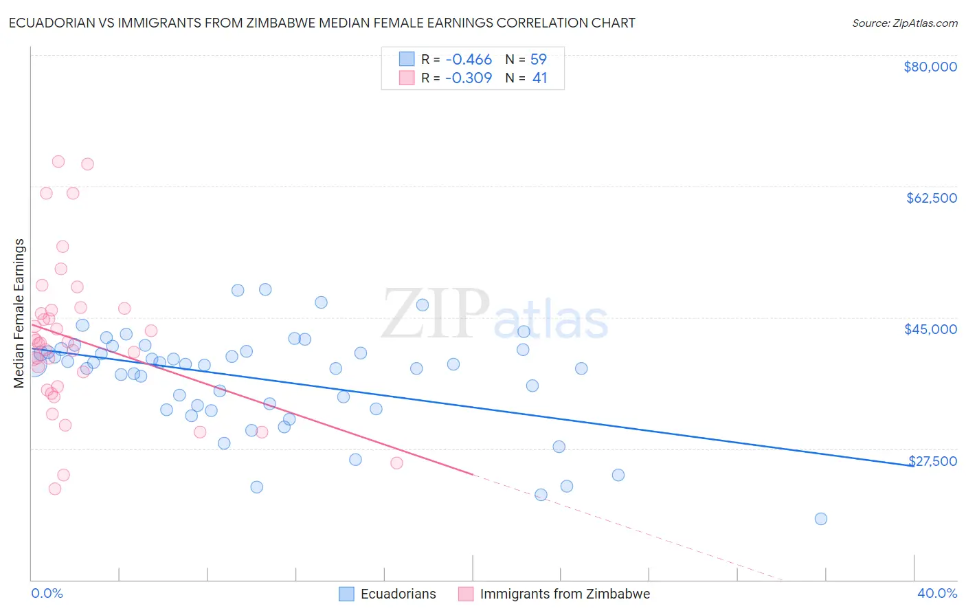 Ecuadorian vs Immigrants from Zimbabwe Median Female Earnings