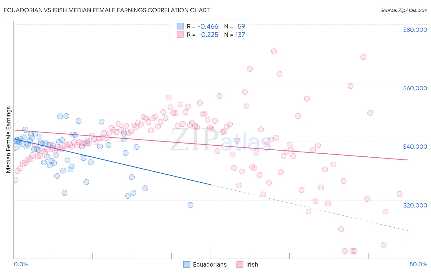 Ecuadorian vs Irish Median Female Earnings