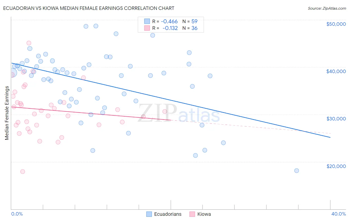 Ecuadorian vs Kiowa Median Female Earnings