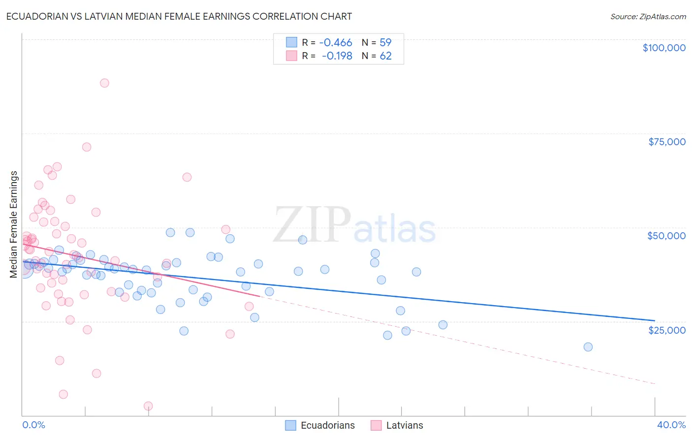 Ecuadorian vs Latvian Median Female Earnings