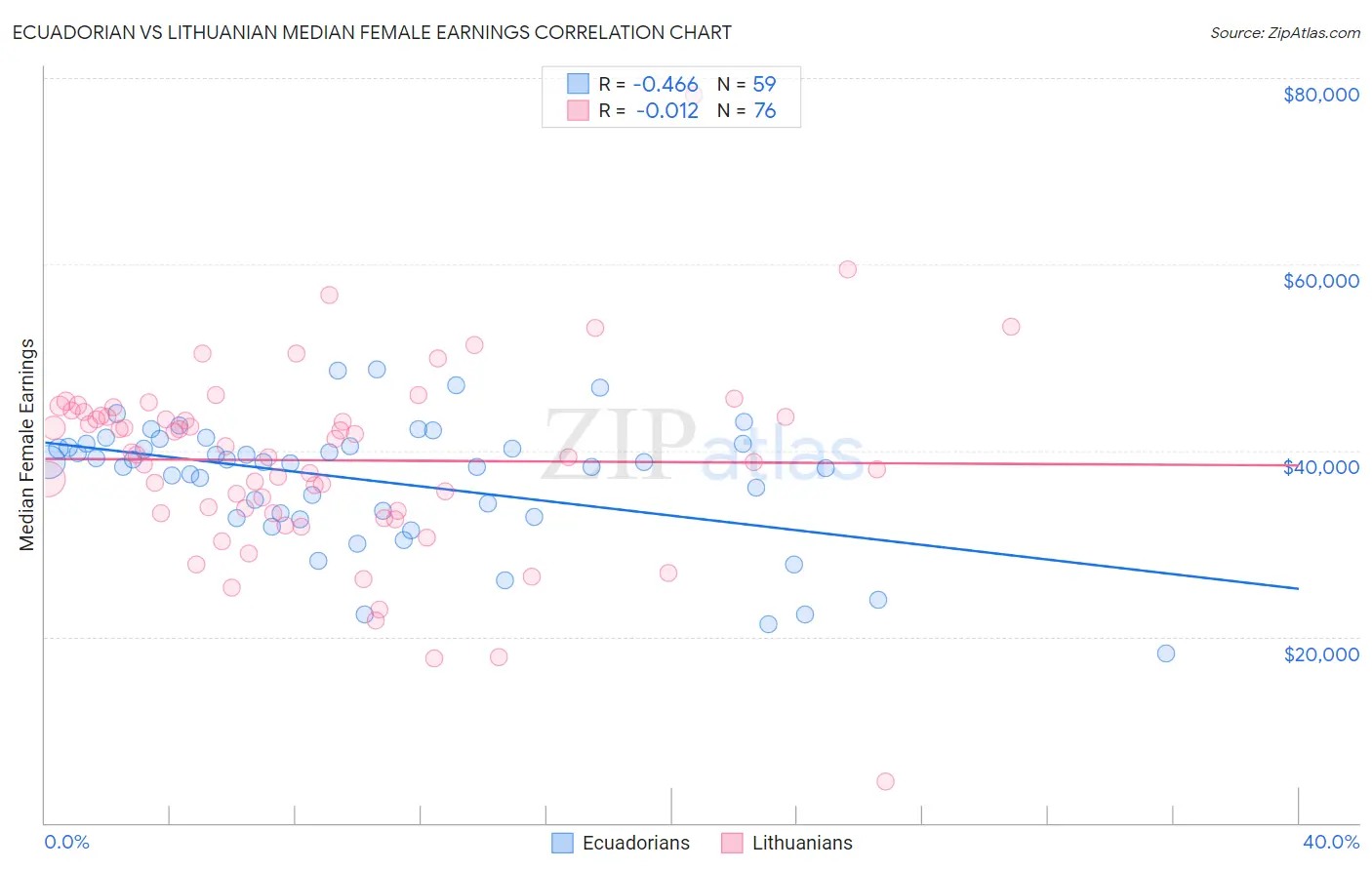 Ecuadorian vs Lithuanian Median Female Earnings