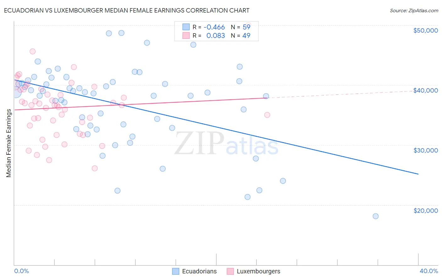 Ecuadorian vs Luxembourger Median Female Earnings