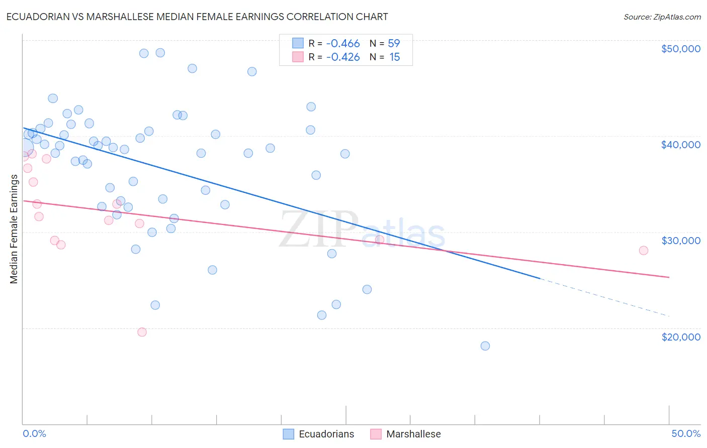 Ecuadorian vs Marshallese Median Female Earnings