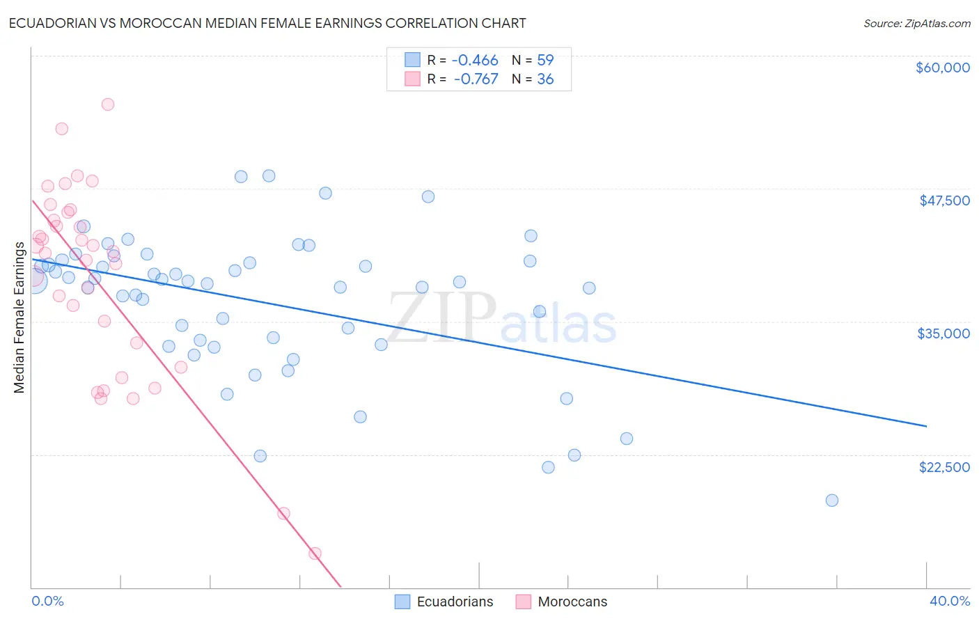 Ecuadorian vs Moroccan Median Female Earnings