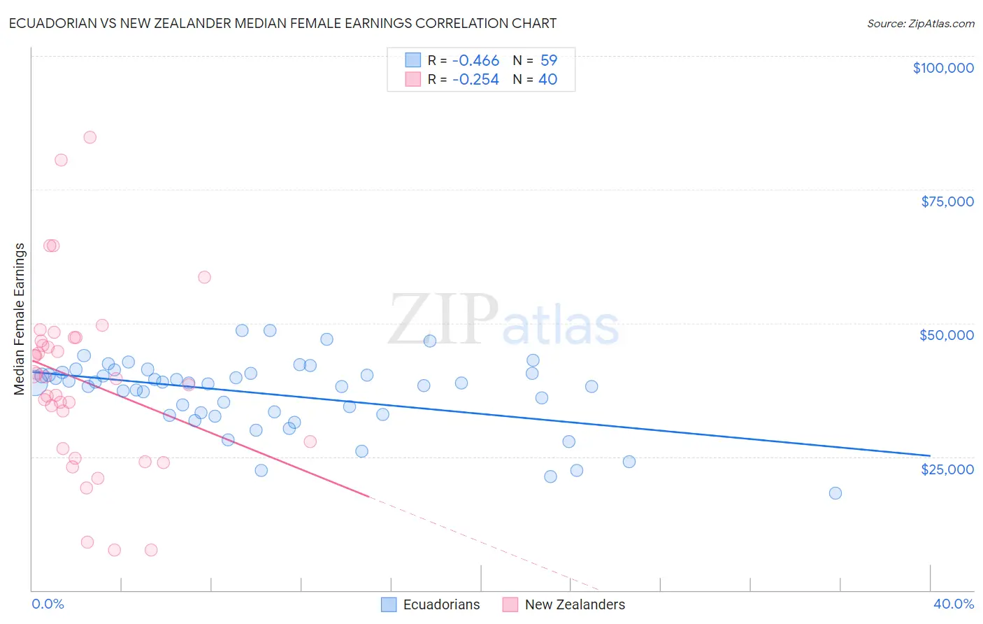 Ecuadorian vs New Zealander Median Female Earnings