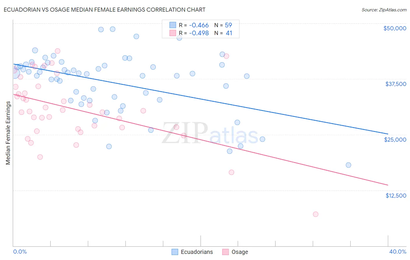 Ecuadorian vs Osage Median Female Earnings