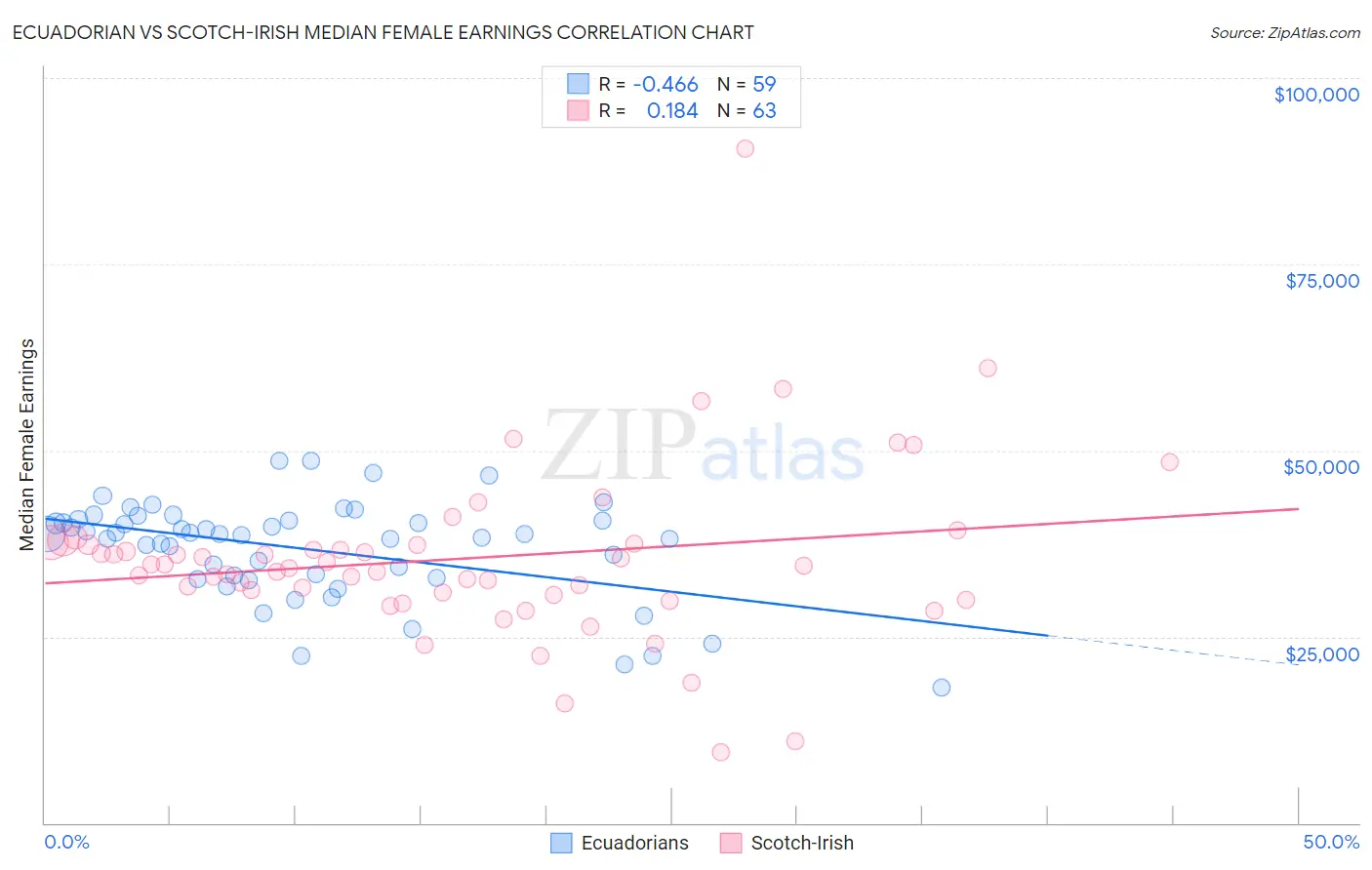 Ecuadorian vs Scotch-Irish Median Female Earnings