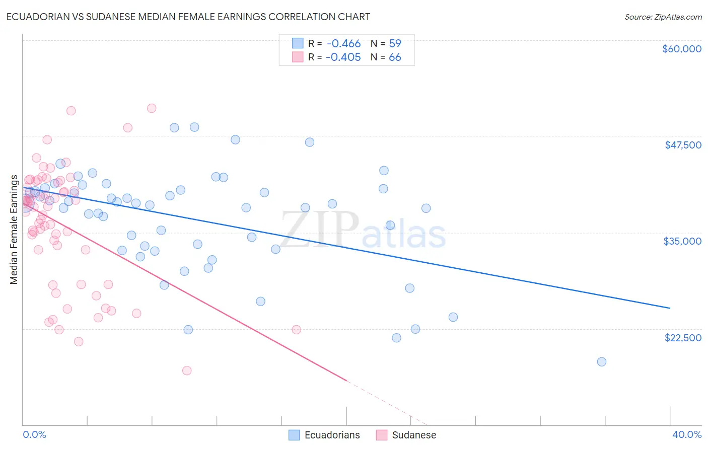 Ecuadorian vs Sudanese Median Female Earnings