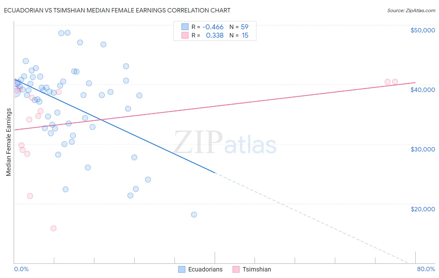 Ecuadorian vs Tsimshian Median Female Earnings