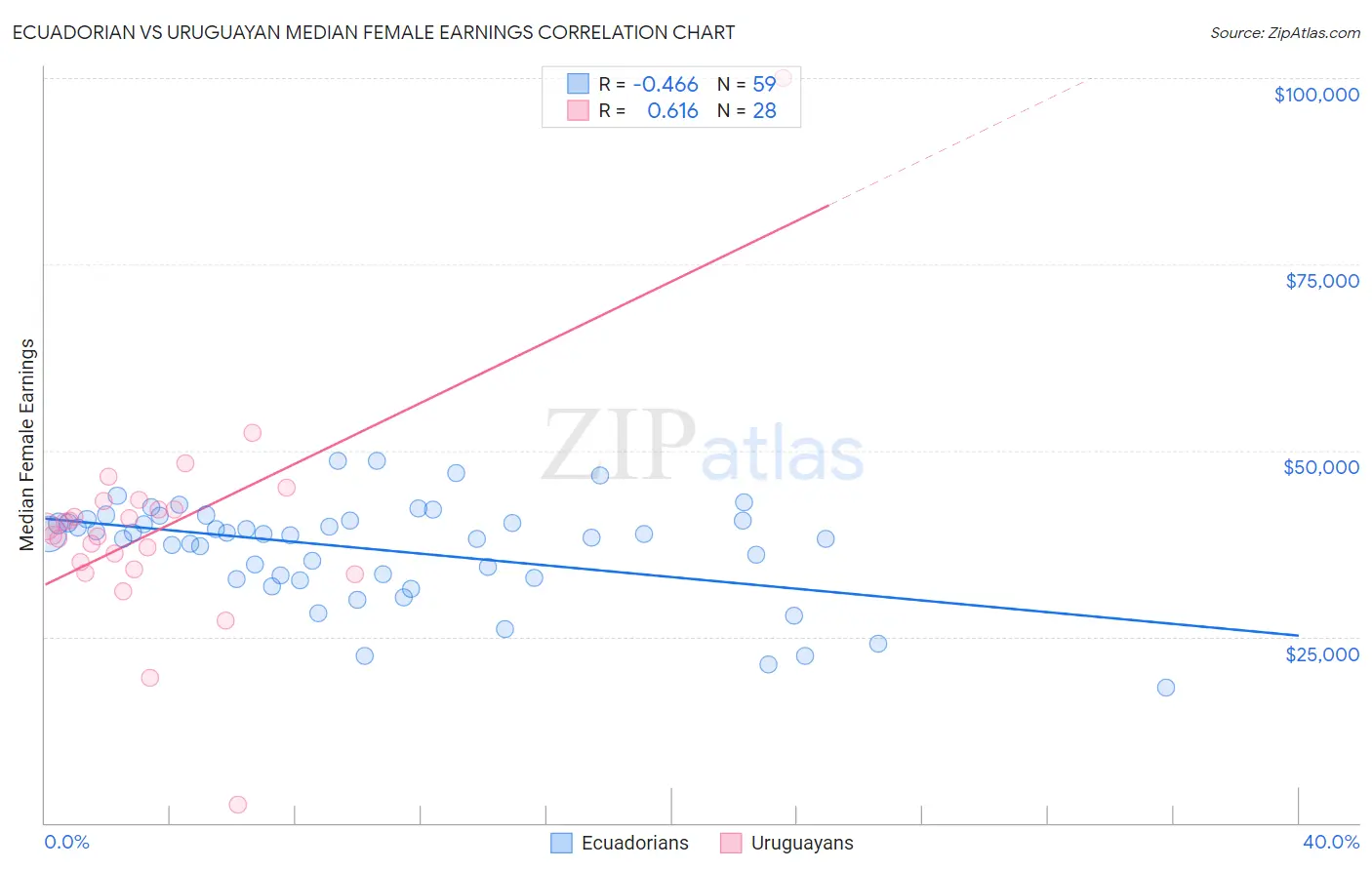 Ecuadorian vs Uruguayan Median Female Earnings