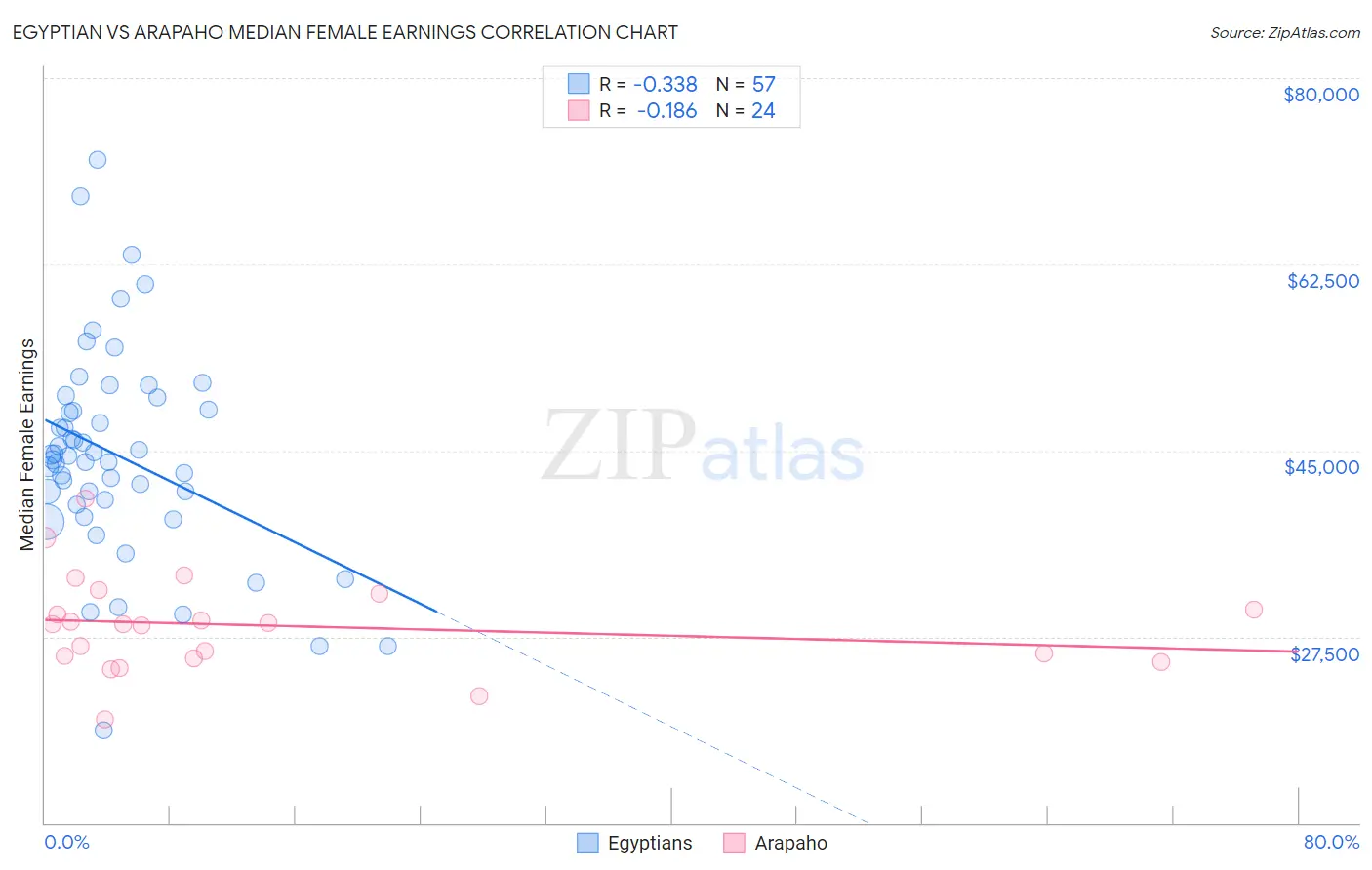 Egyptian vs Arapaho Median Female Earnings