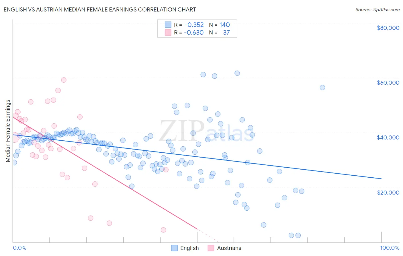 English vs Austrian Median Female Earnings