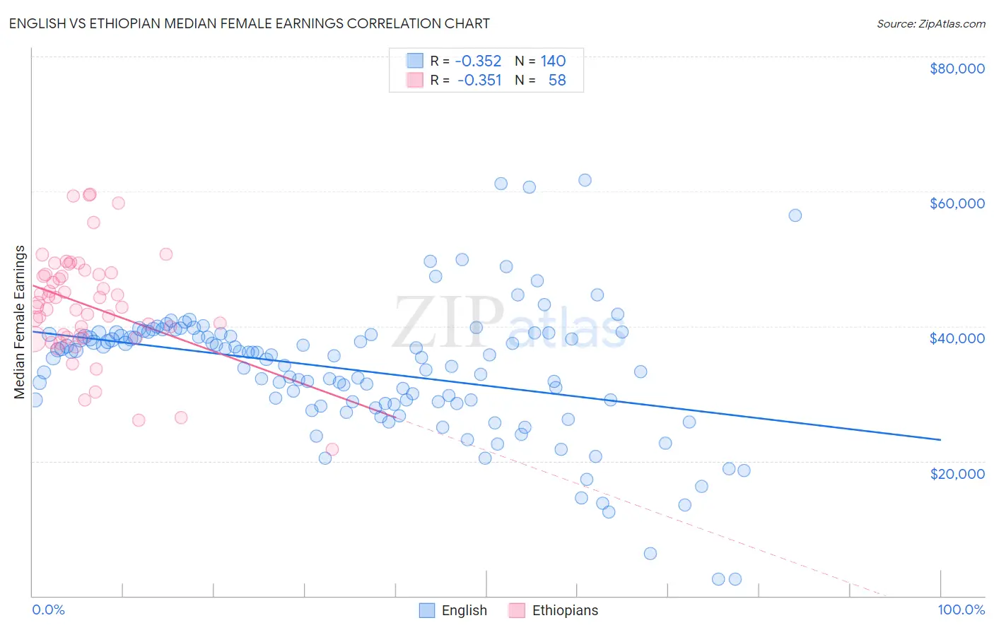 English vs Ethiopian Median Female Earnings