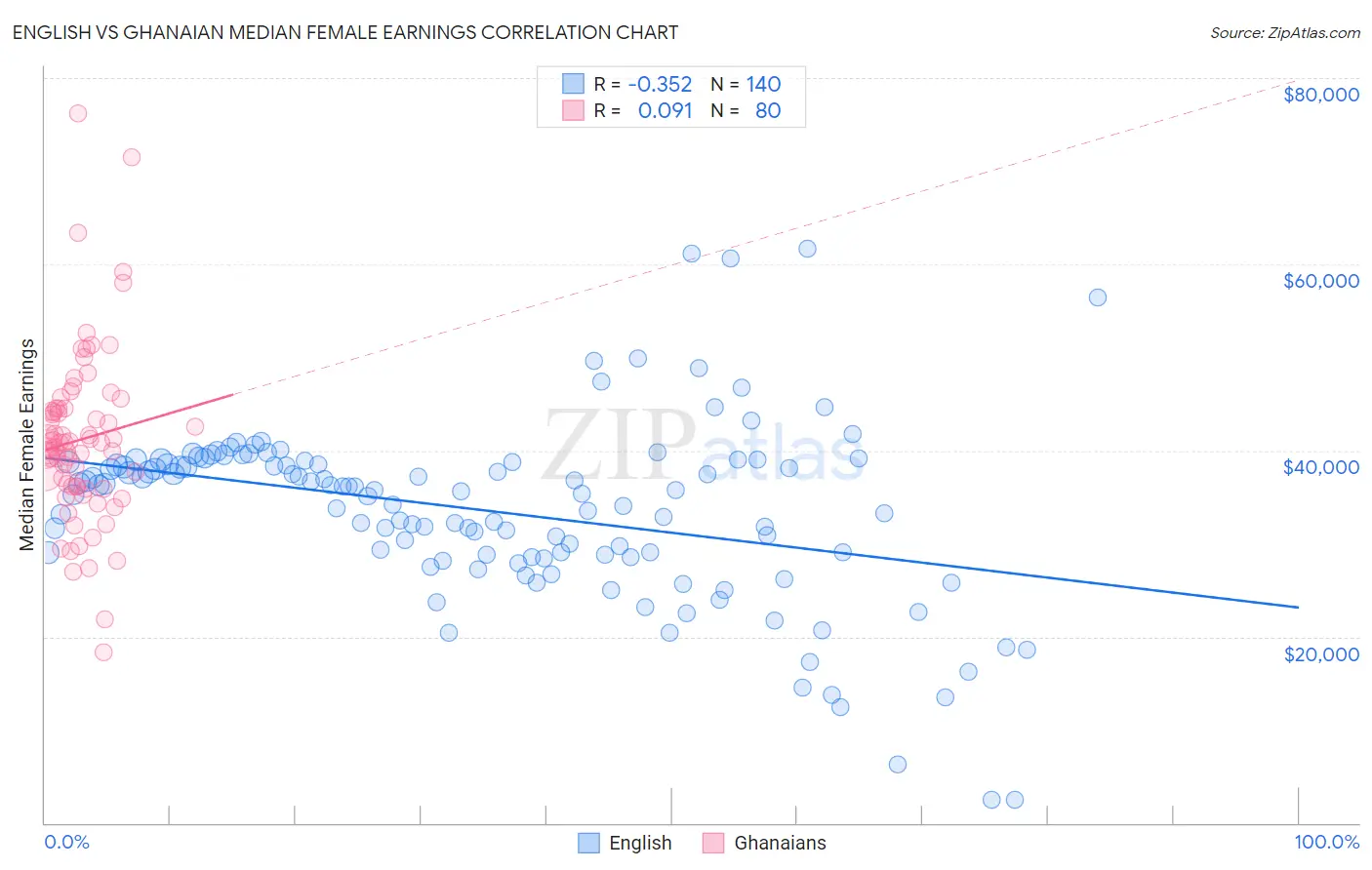 English vs Ghanaian Median Female Earnings