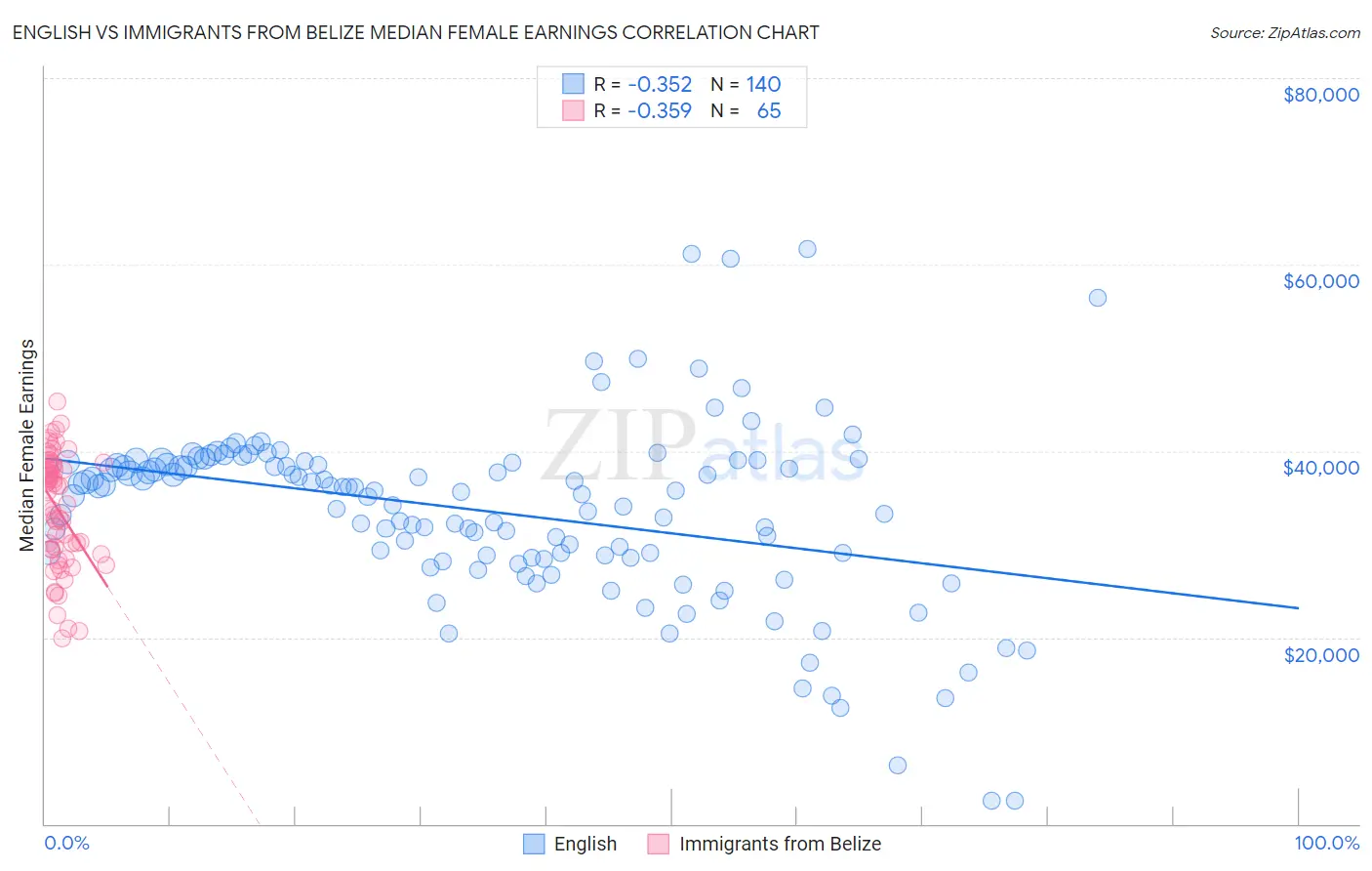 English vs Immigrants from Belize Median Female Earnings