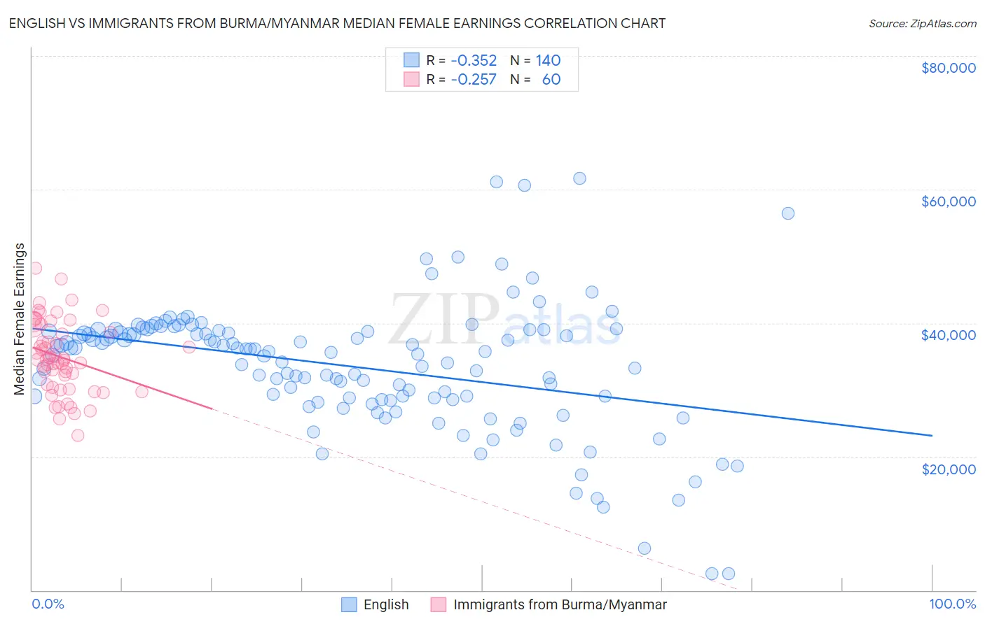 English vs Immigrants from Burma/Myanmar Median Female Earnings