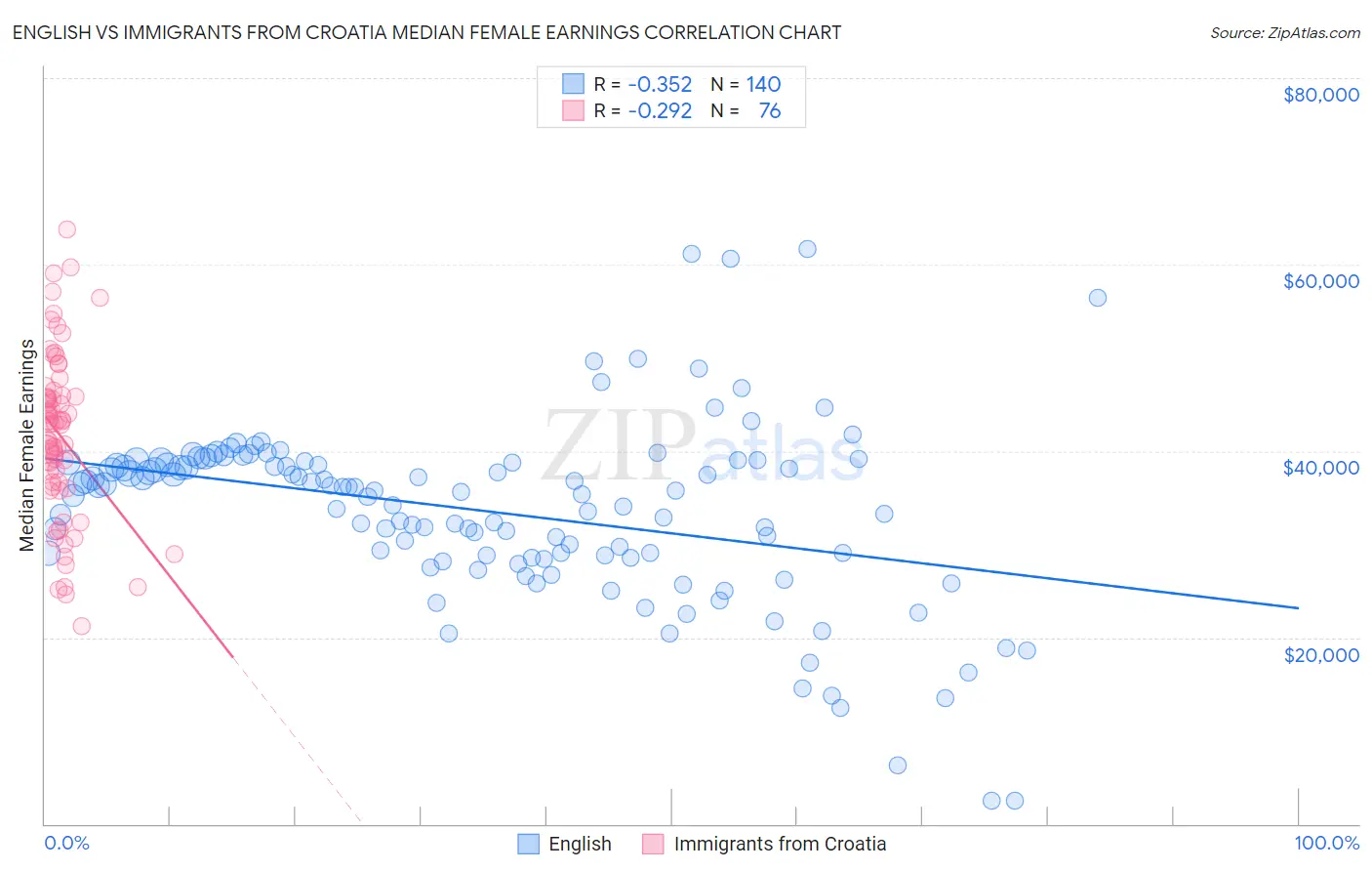 English vs Immigrants from Croatia Median Female Earnings