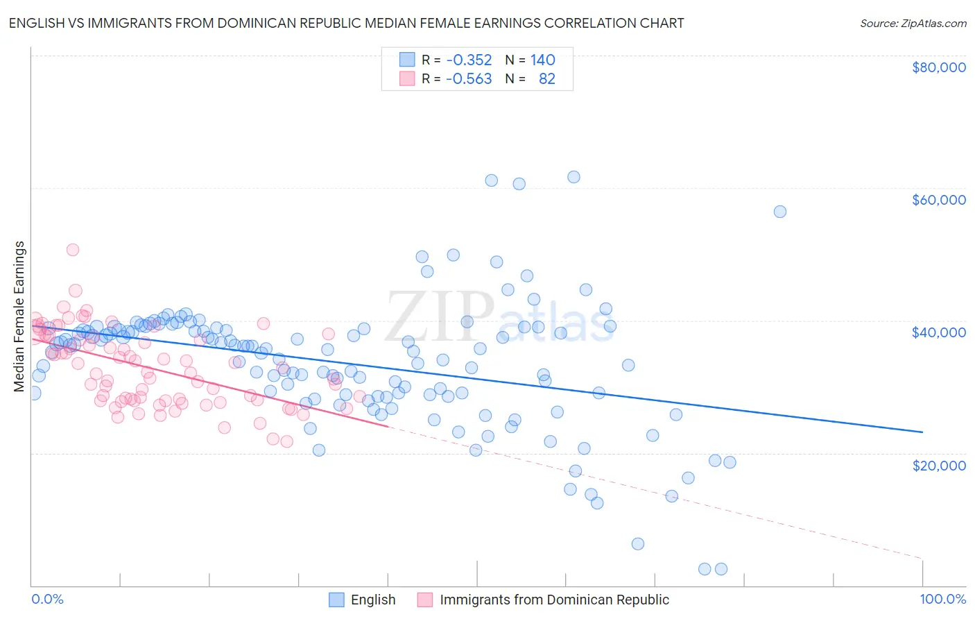 English vs Immigrants from Dominican Republic Median Female Earnings