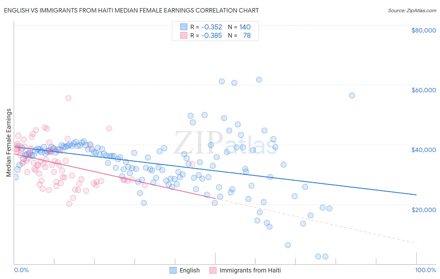 English vs Immigrants from Haiti Median Female Earnings