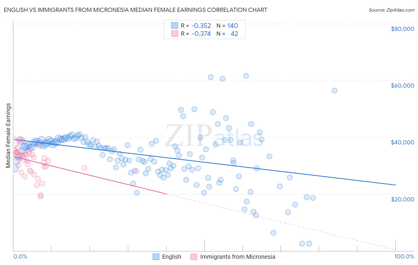 English vs Immigrants from Micronesia Median Female Earnings