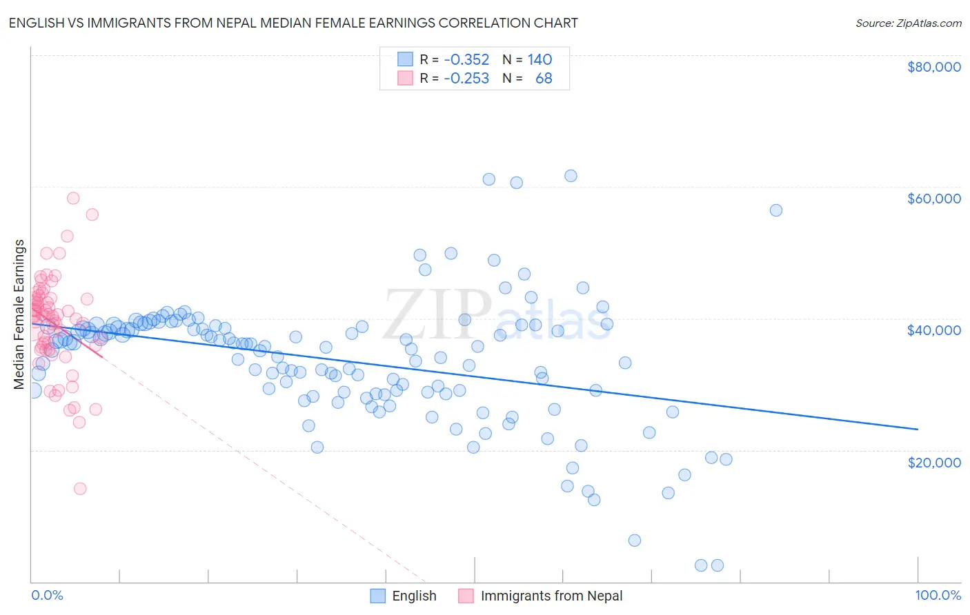 English vs Immigrants from Nepal Median Female Earnings