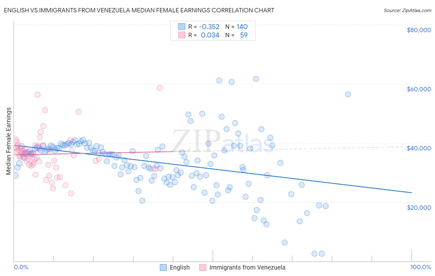 English vs Immigrants from Venezuela Median Female Earnings