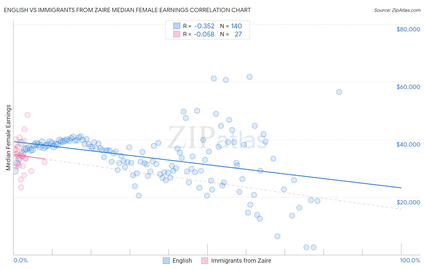 English vs Immigrants from Zaire Median Female Earnings