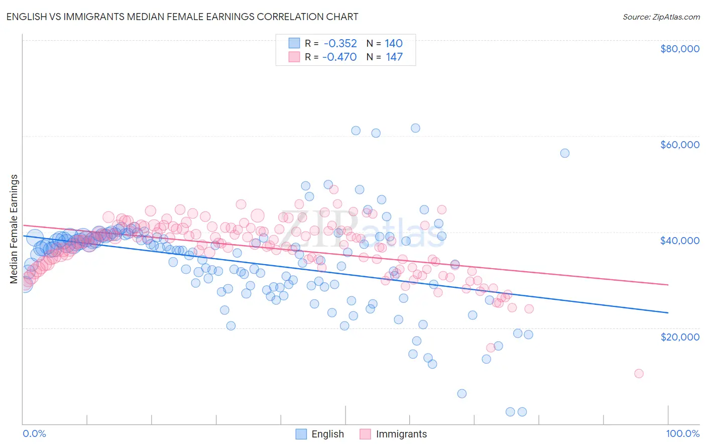 English vs Immigrants Median Female Earnings