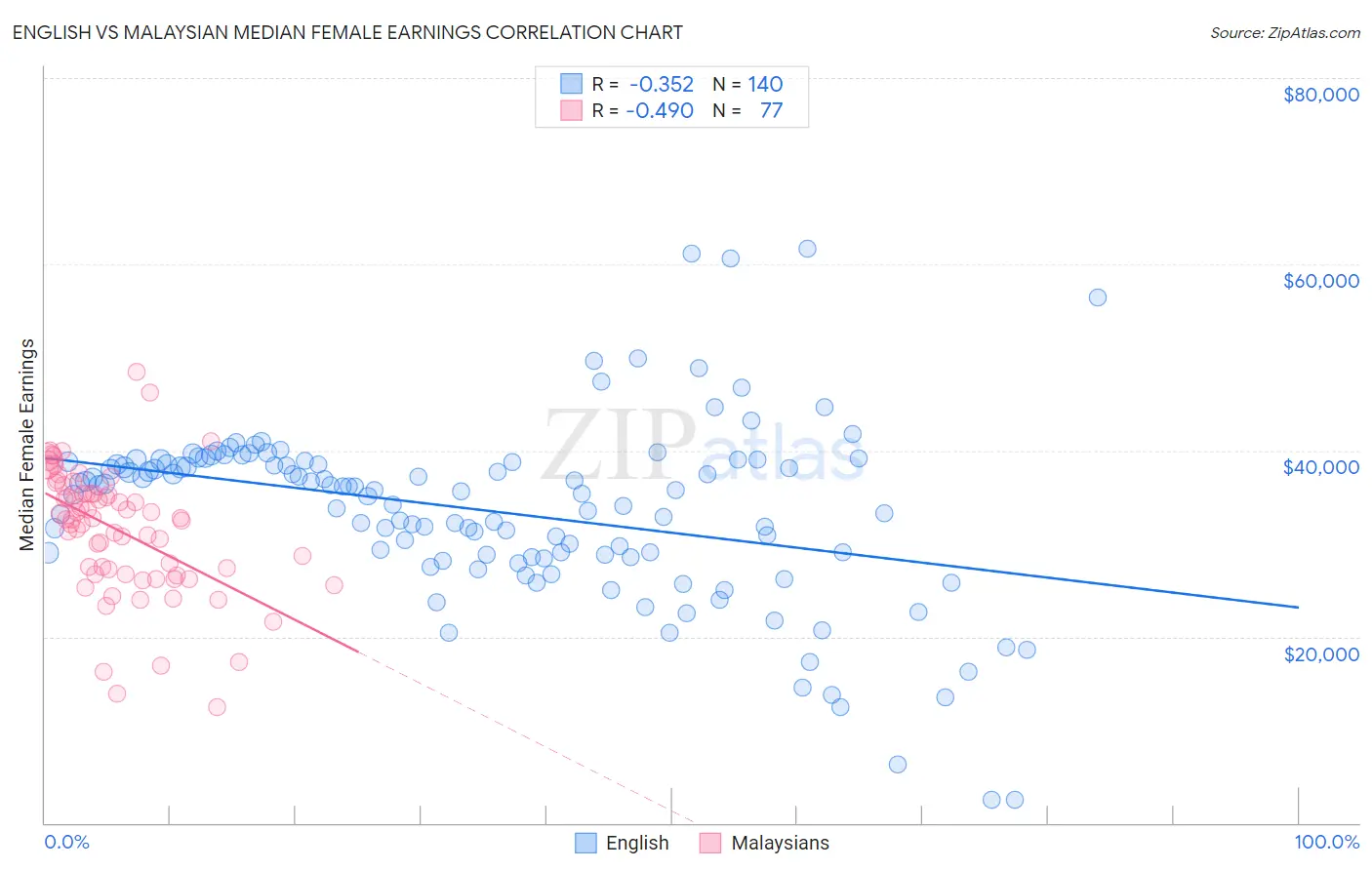 English vs Malaysian Median Female Earnings