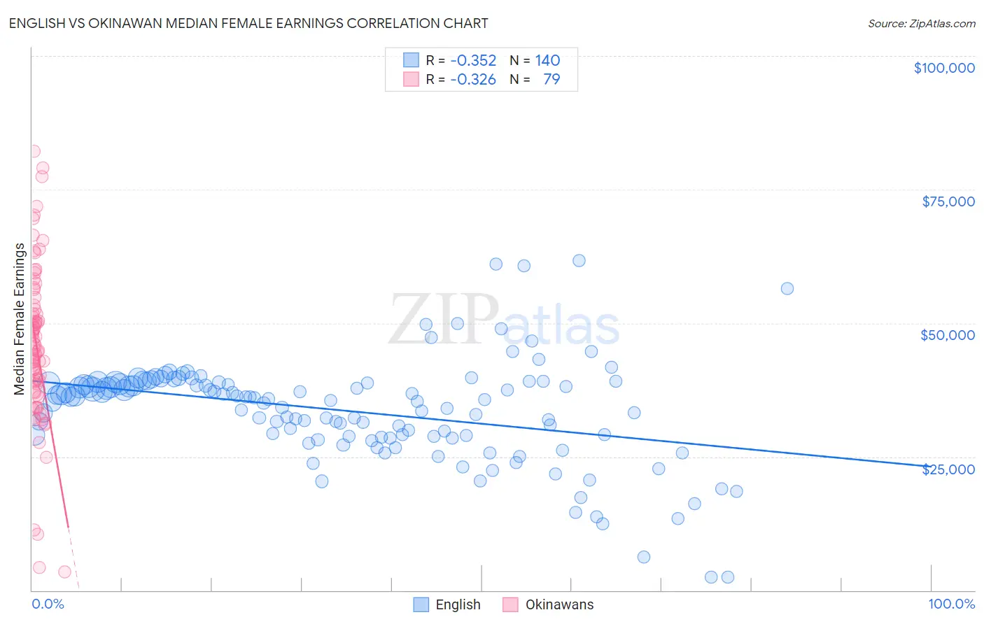 English vs Okinawan Median Female Earnings