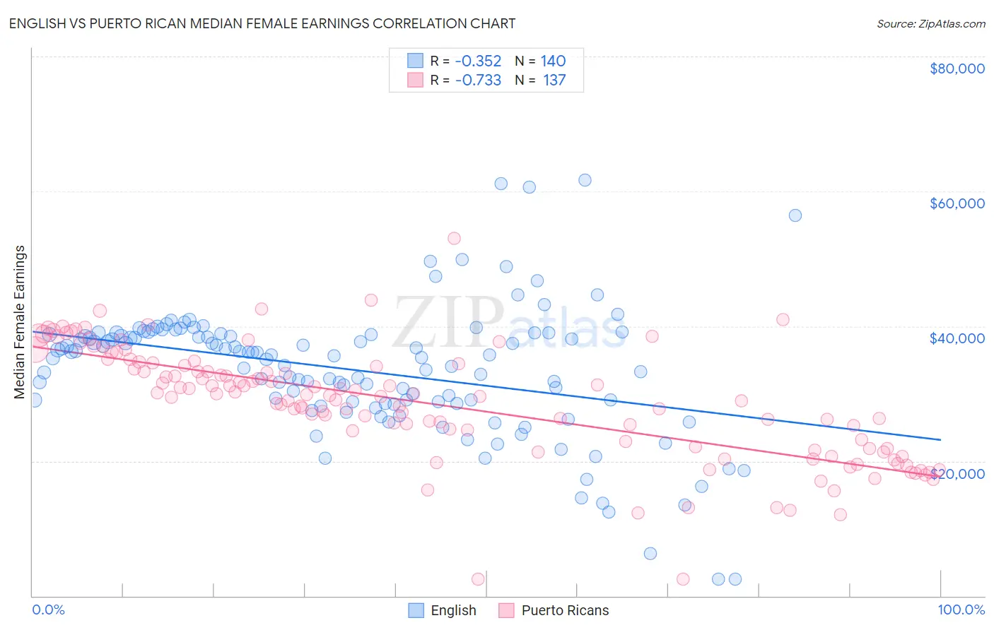 English vs Puerto Rican Median Female Earnings