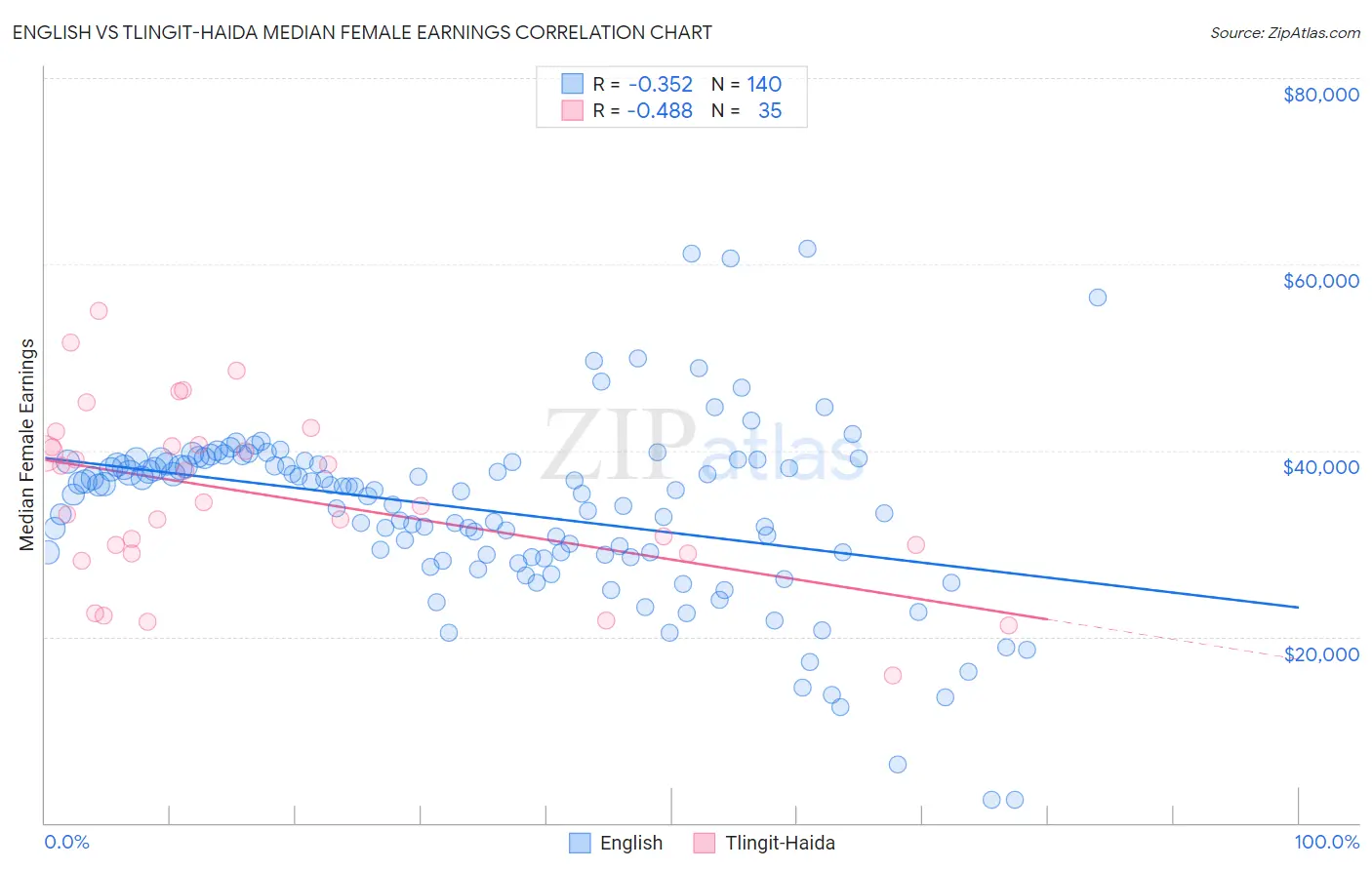 English vs Tlingit-Haida Median Female Earnings