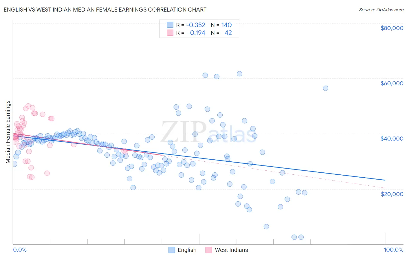 English vs West Indian Median Female Earnings