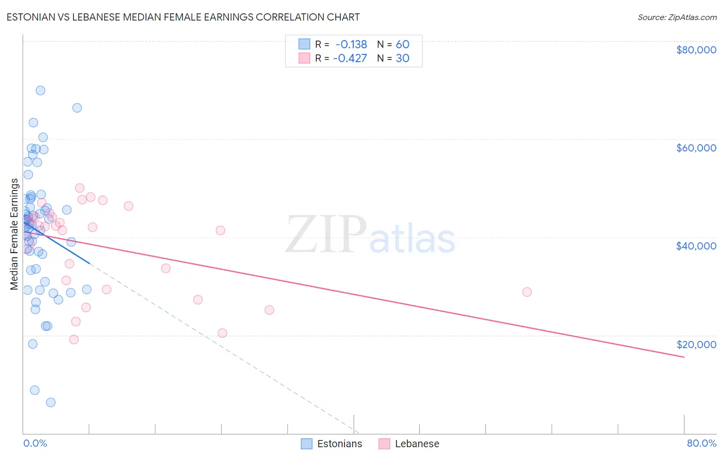 Estonian vs Lebanese Median Female Earnings