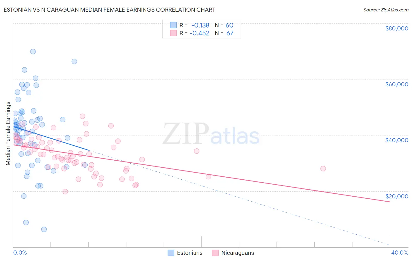Estonian vs Nicaraguan Median Female Earnings