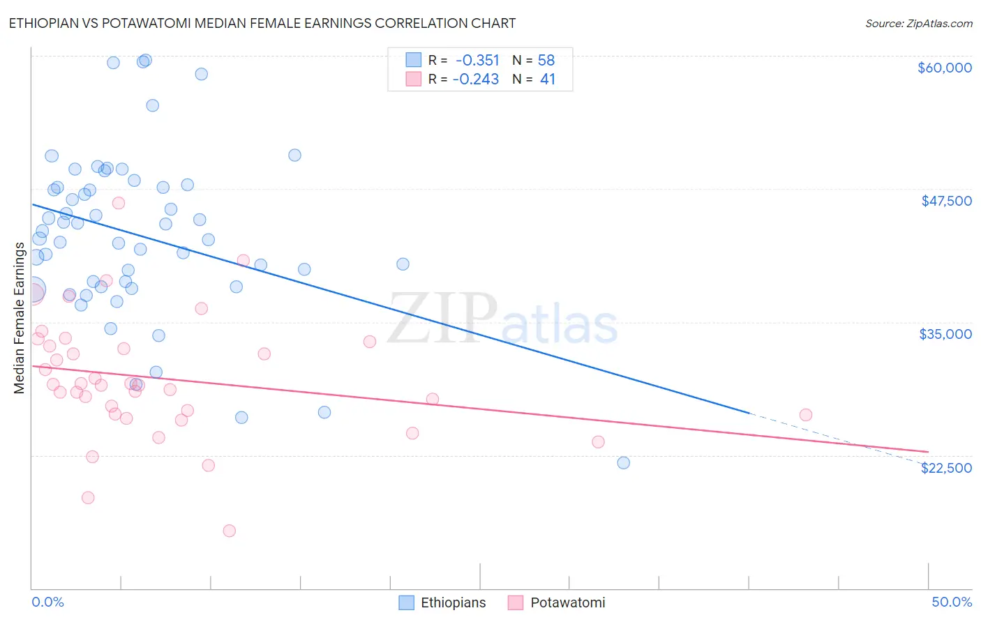Ethiopian vs Potawatomi Median Female Earnings