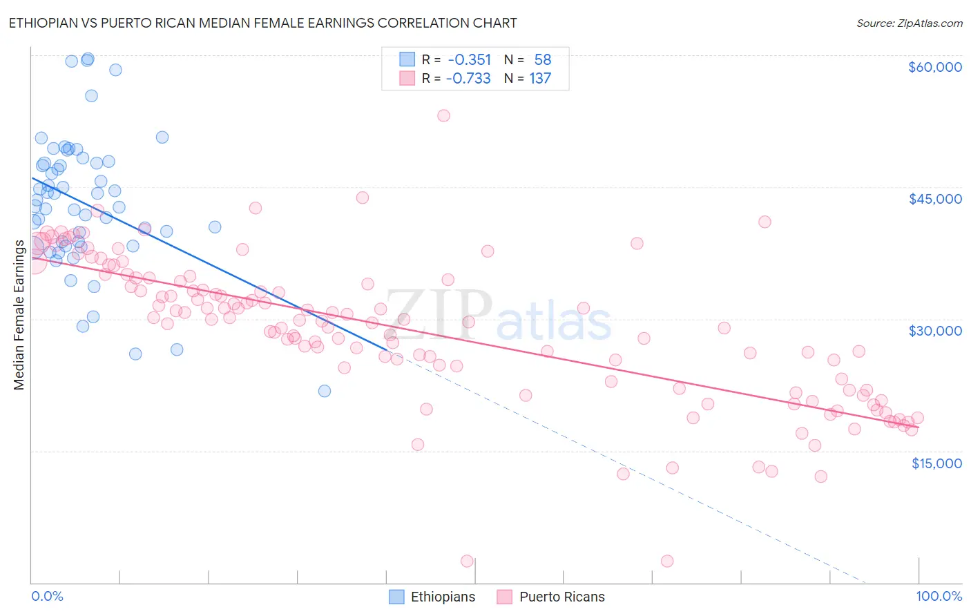 Ethiopian vs Puerto Rican Median Female Earnings