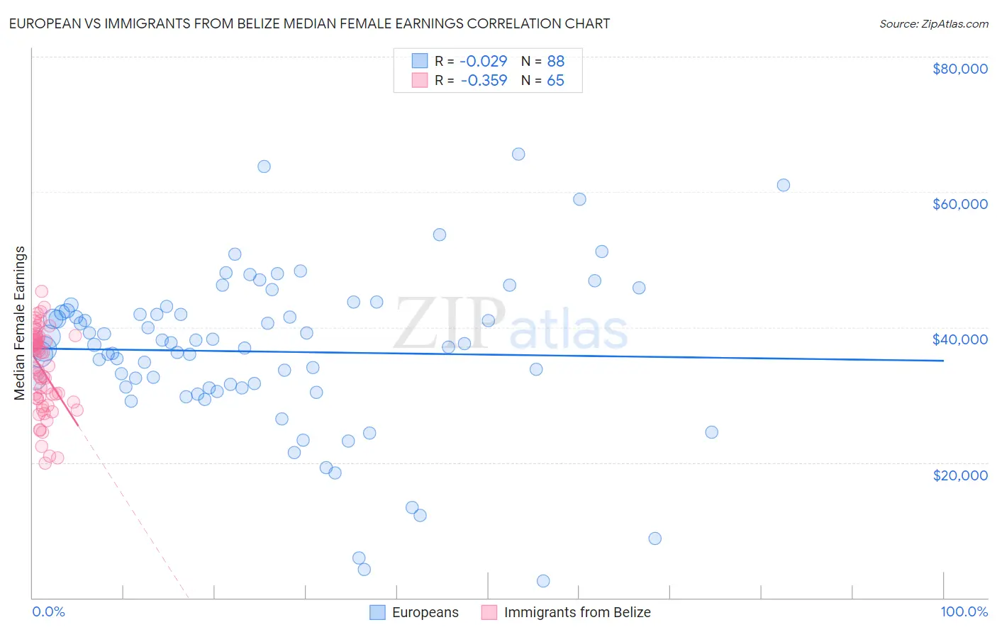 European vs Immigrants from Belize Median Female Earnings