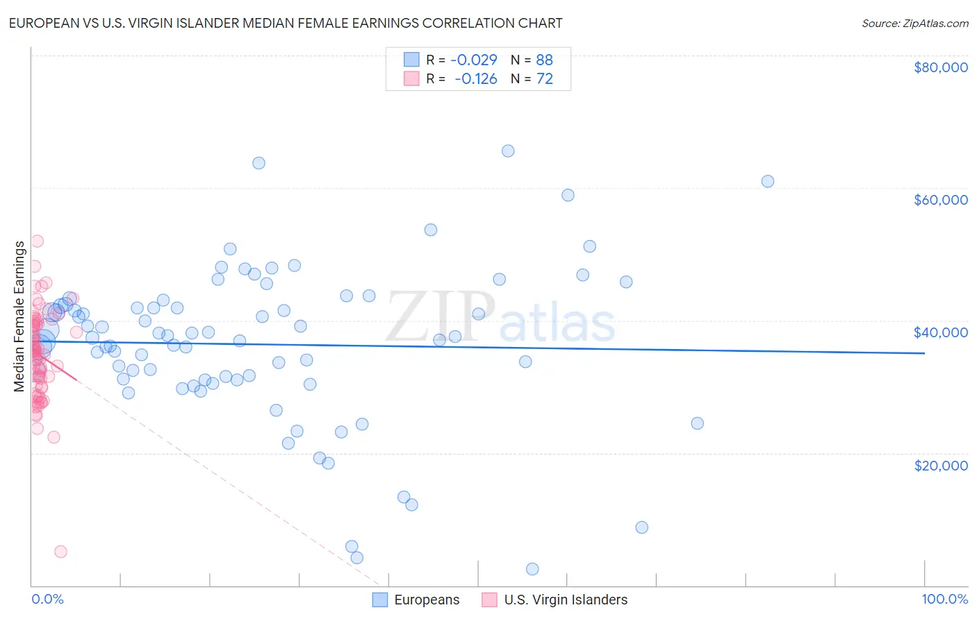 European vs U.S. Virgin Islander Median Female Earnings