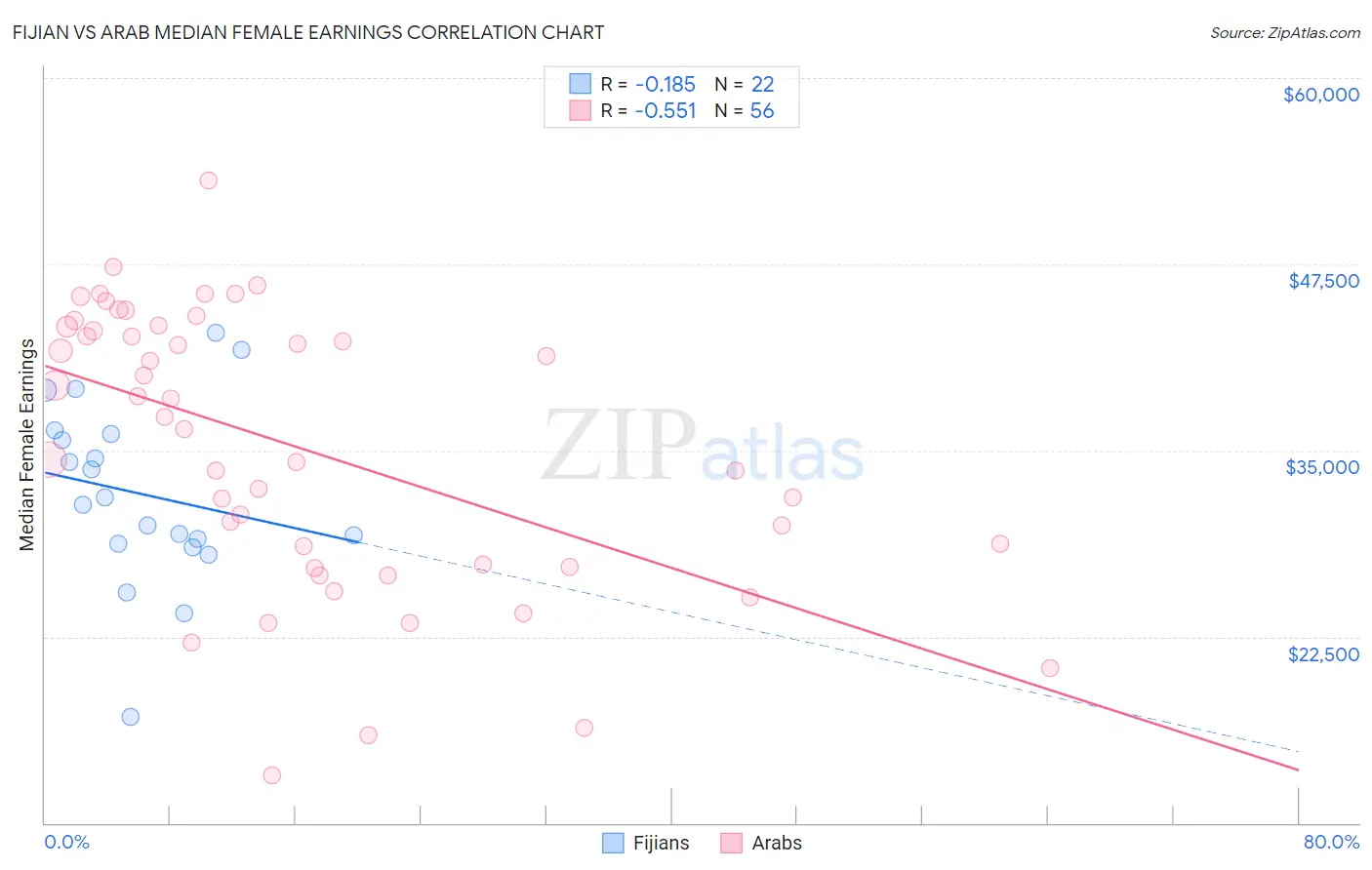 Fijian vs Arab Median Female Earnings