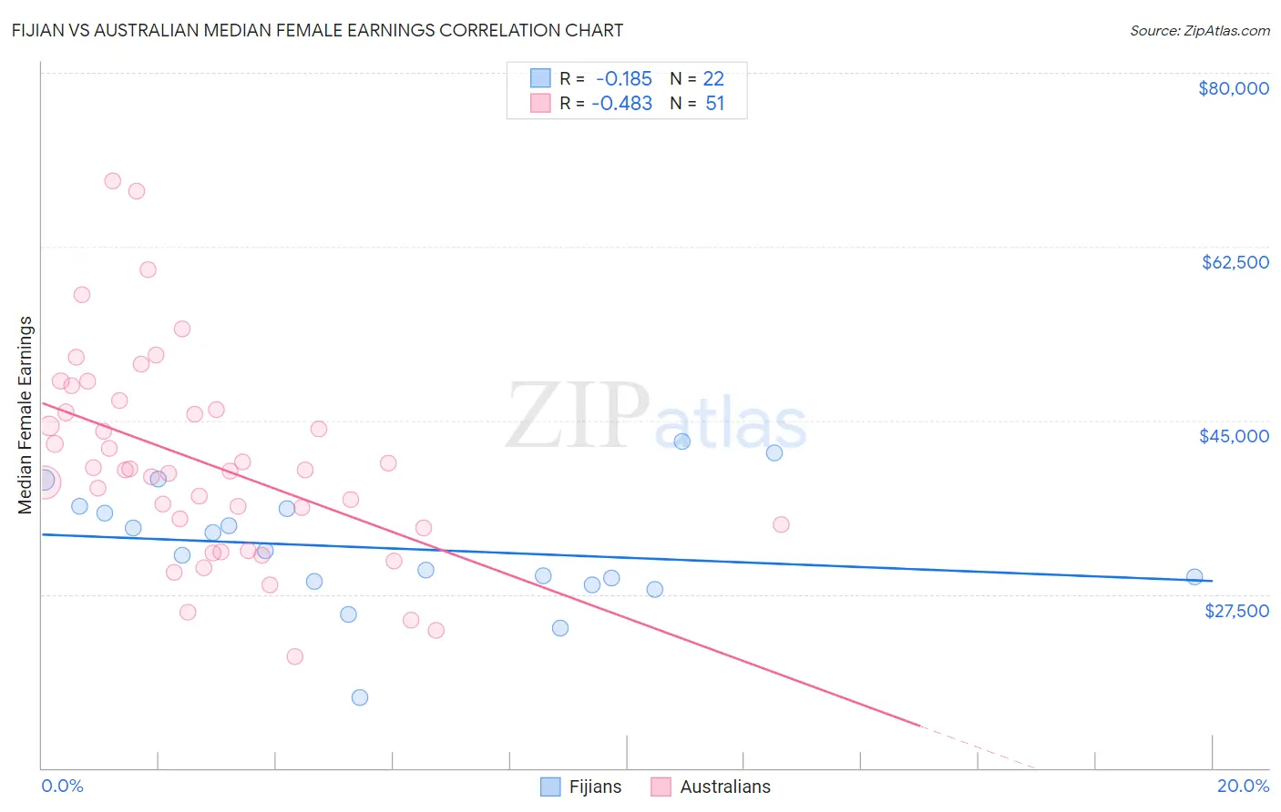 Fijian vs Australian Median Female Earnings