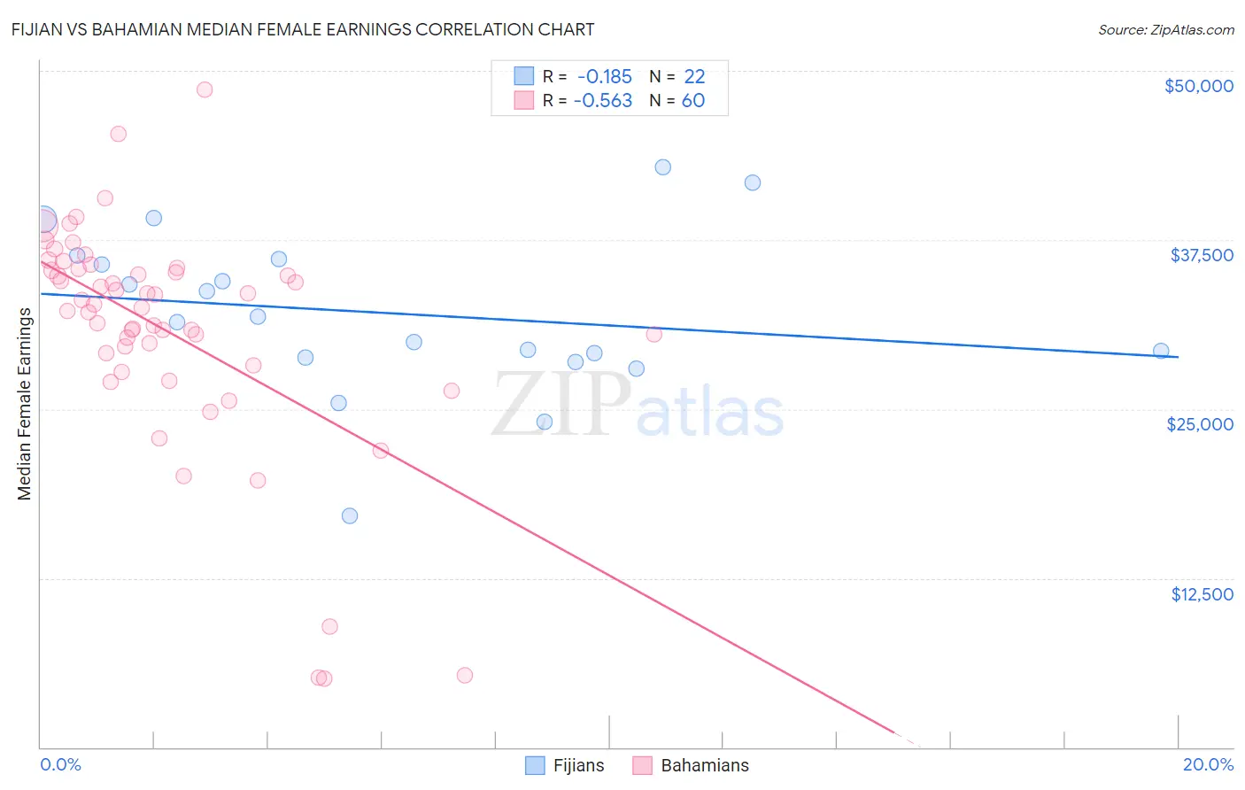 Fijian vs Bahamian Median Female Earnings