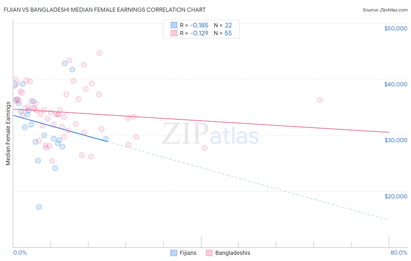 Fijian vs Bangladeshi Median Female Earnings