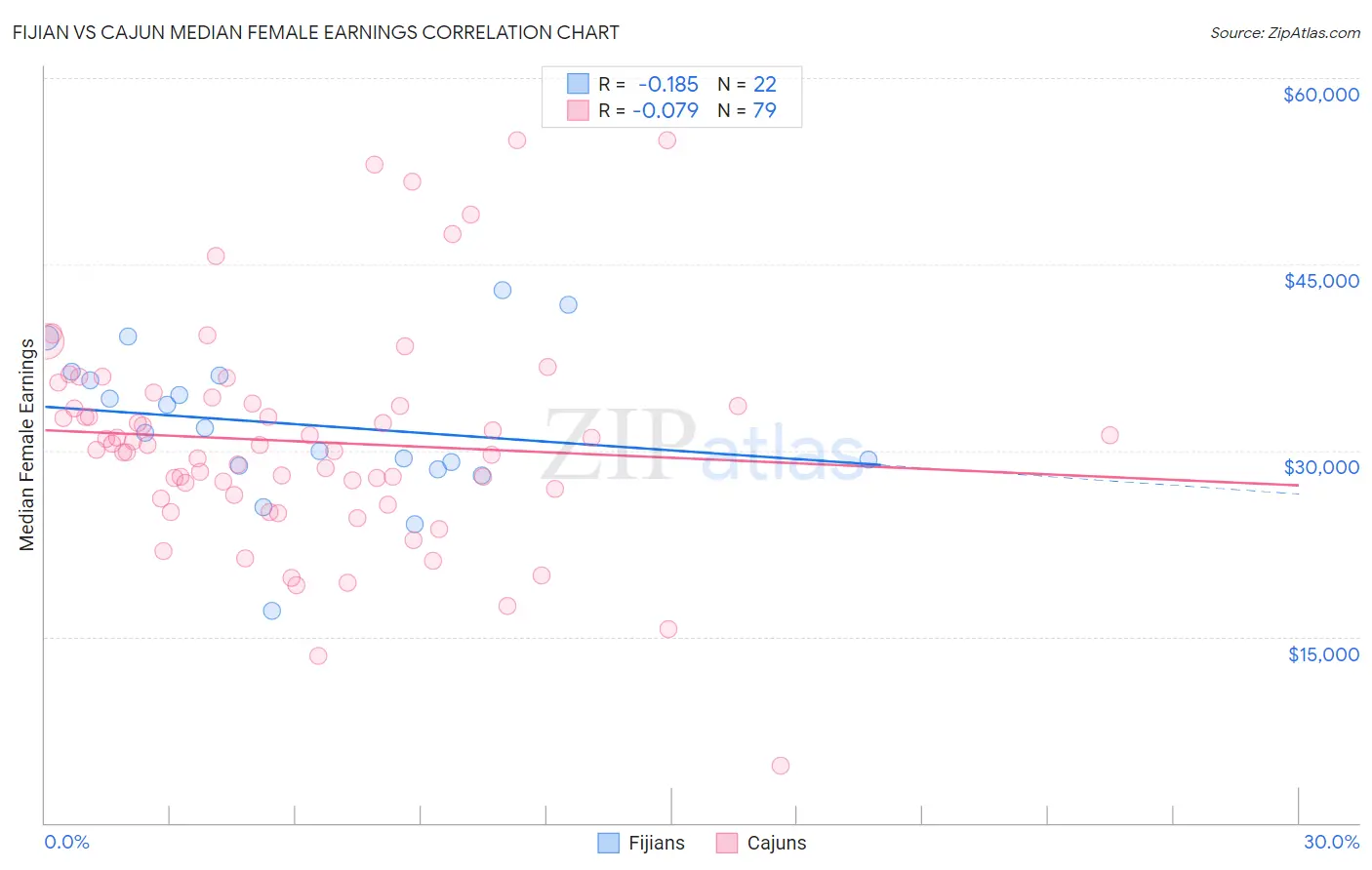 Fijian vs Cajun Median Female Earnings