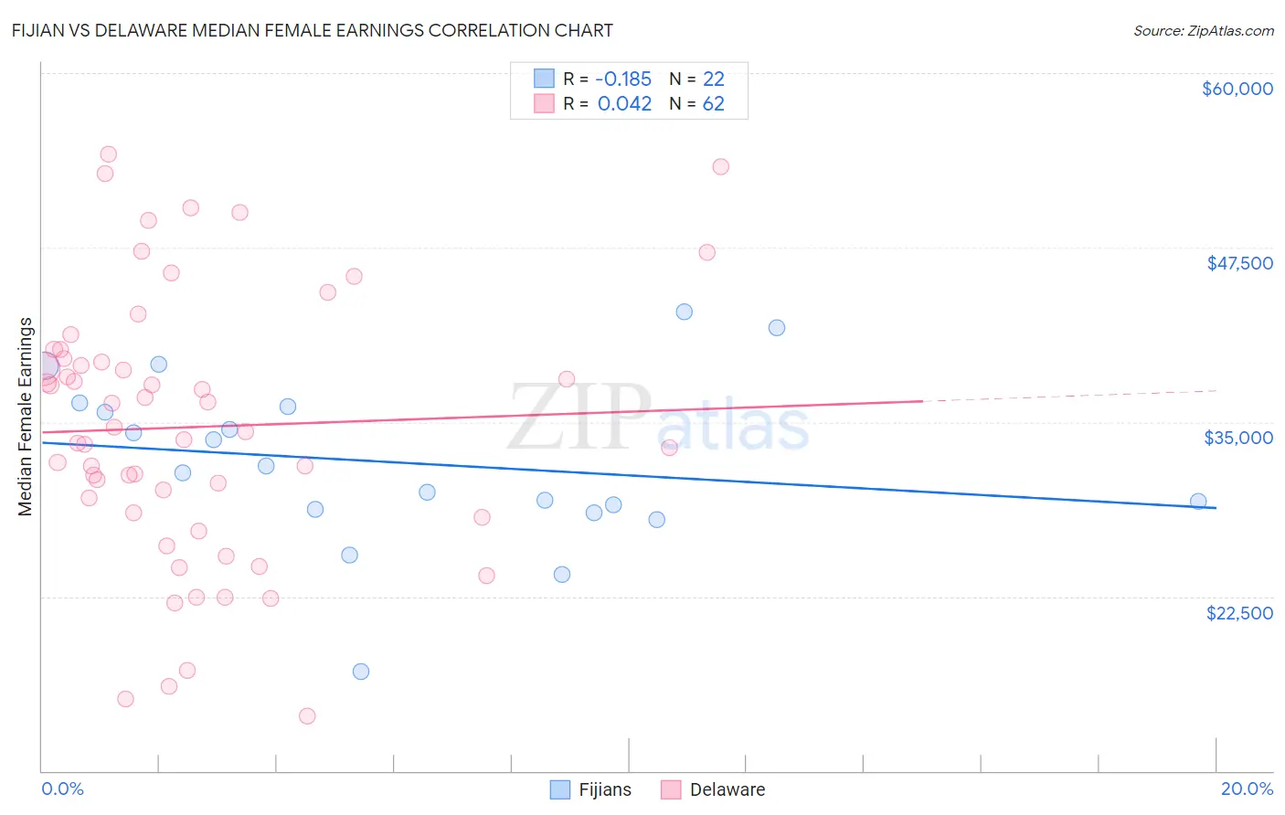 Fijian vs Delaware Median Female Earnings